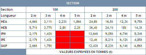 tableau sections